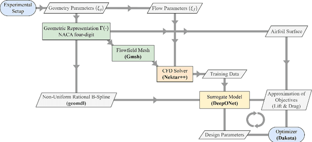 Figure 2 for Deep neural operators can serve as accurate surrogates for shape optimization: A case study for airfoils