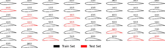 Figure 4 for Deep neural operators can serve as accurate surrogates for shape optimization: A case study for airfoils