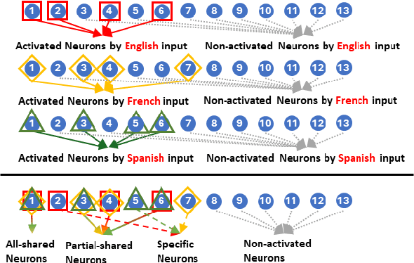 Figure 1 for Sharing Matters: Analysing Neurons Across Languages and Tasks in LLMs