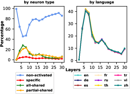 Figure 3 for Sharing Matters: Analysing Neurons Across Languages and Tasks in LLMs