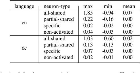 Figure 2 for Sharing Matters: Analysing Neurons Across Languages and Tasks in LLMs