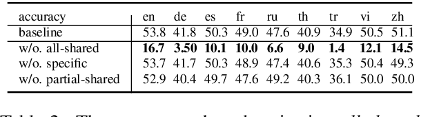 Figure 4 for Sharing Matters: Analysing Neurons Across Languages and Tasks in LLMs