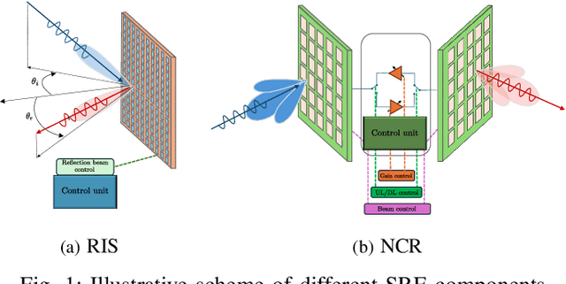 Figure 1 for Advanced Network Planning in 6G Smart Radio Environments