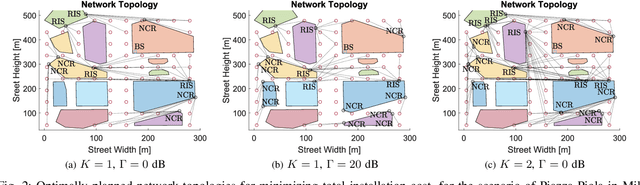 Figure 2 for Advanced Network Planning in 6G Smart Radio Environments