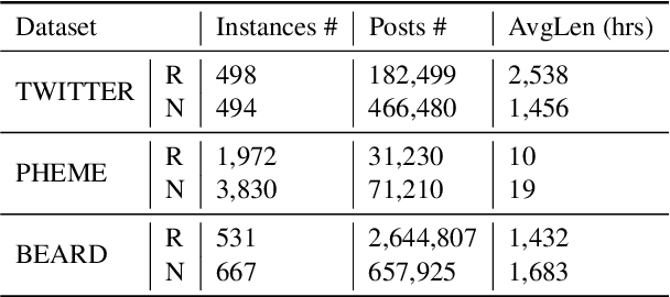 Figure 3 for Early Rumor Detection Using Neural Hawkes Process with a New Benchmark Dataset