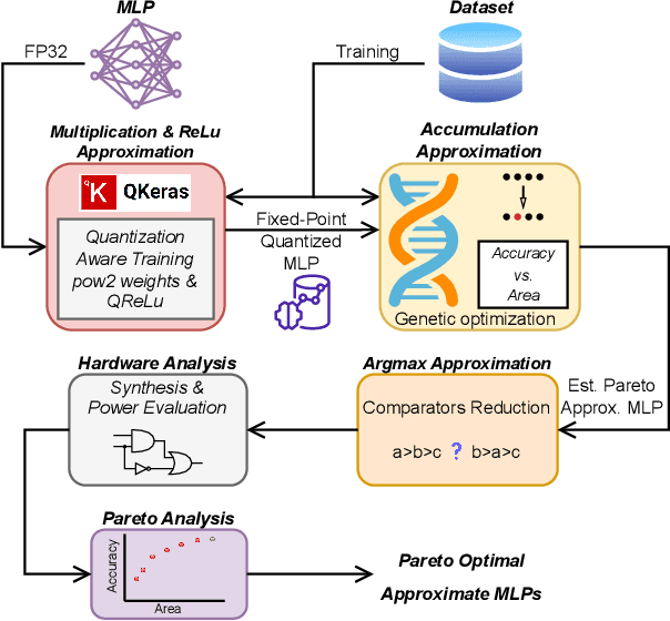 Figure 1 for Bespoke Approximation of Multiplication-Accumulation and Activation Targeting Printed Multilayer Perceptrons