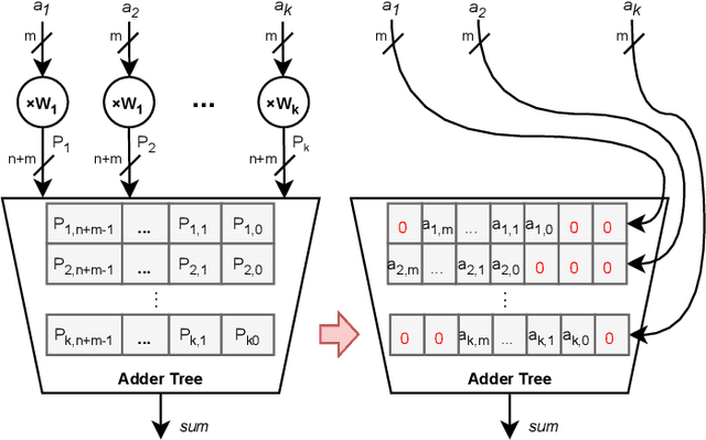 Figure 2 for Bespoke Approximation of Multiplication-Accumulation and Activation Targeting Printed Multilayer Perceptrons