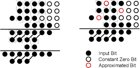 Figure 3 for Bespoke Approximation of Multiplication-Accumulation and Activation Targeting Printed Multilayer Perceptrons