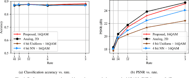 Figure 4 for Joint Coding-Modulation for Digital Semantic Communications via Variational Autoencoder