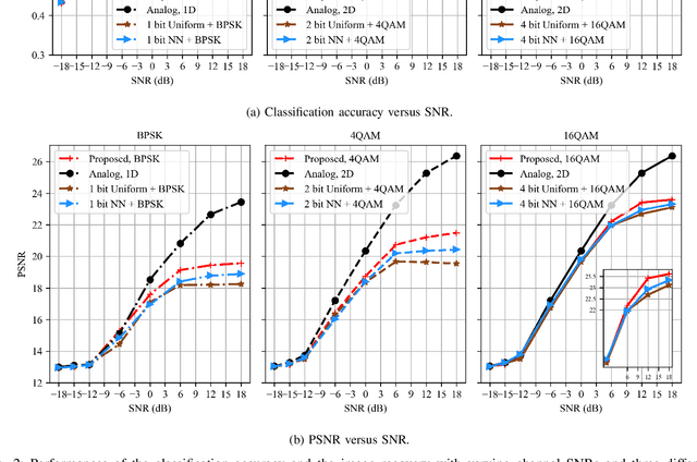 Figure 2 for Joint Coding-Modulation for Digital Semantic Communications via Variational Autoencoder