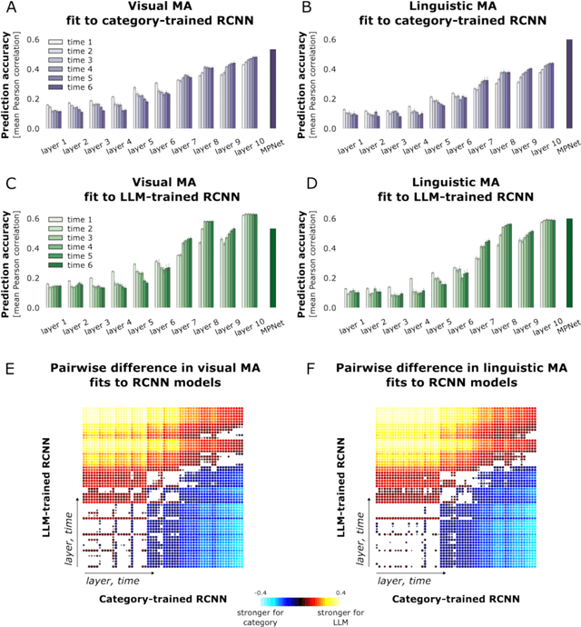 Figure 2 for Representations in vision and language converge in a shared, multidimensional space of perceived similarities