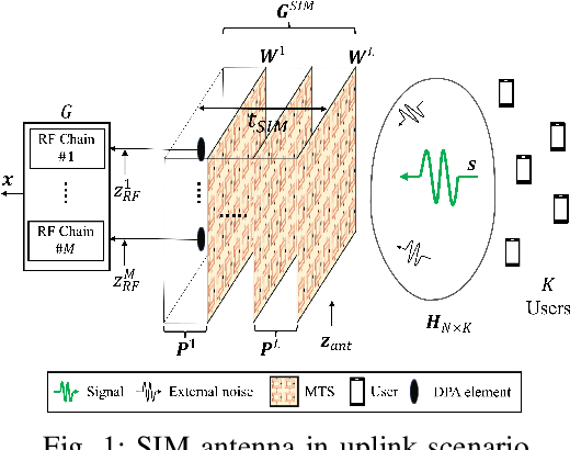 Figure 1 for Uplink Wave-Domain Combiner for Stacked Intelligent Metasurfaces Accounting for Hardware Limitations