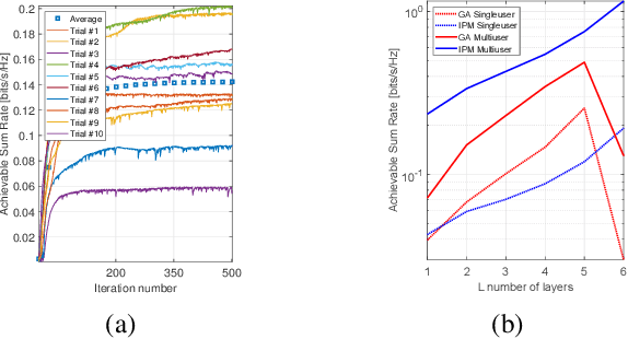 Figure 2 for Uplink Wave-Domain Combiner for Stacked Intelligent Metasurfaces Accounting for Hardware Limitations