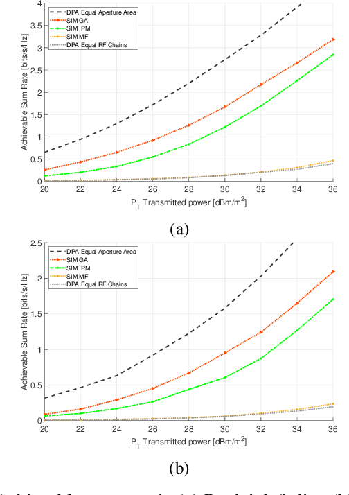 Figure 3 for Uplink Wave-Domain Combiner for Stacked Intelligent Metasurfaces Accounting for Hardware Limitations