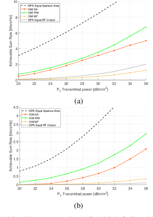 Figure 4 for Uplink Wave-Domain Combiner for Stacked Intelligent Metasurfaces Accounting for Hardware Limitations