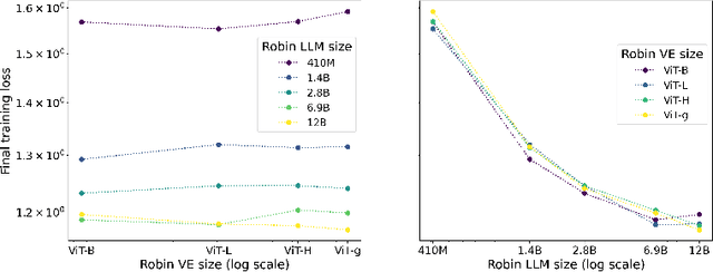 Figure 1 for Robin: a Suite of Multi-Scale Vision-Language Models and the CHIRP Evaluation Benchmark