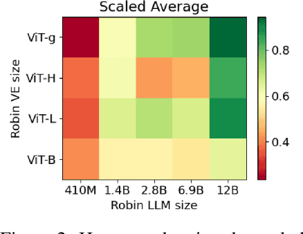 Figure 2 for Robin: a Suite of Multi-Scale Vision-Language Models and the CHIRP Evaluation Benchmark