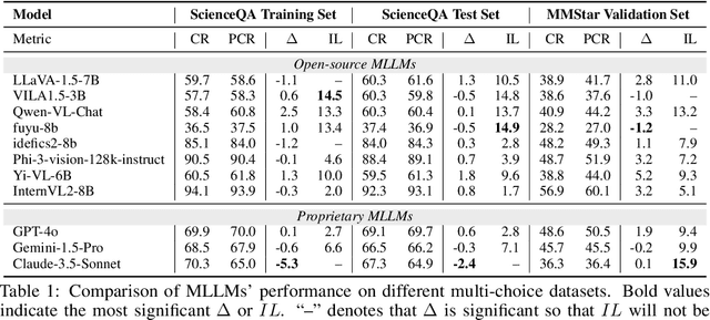 Figure 2 for Both Text and Images Leaked! A Systematic Analysis of Multimodal LLM Data Contamination