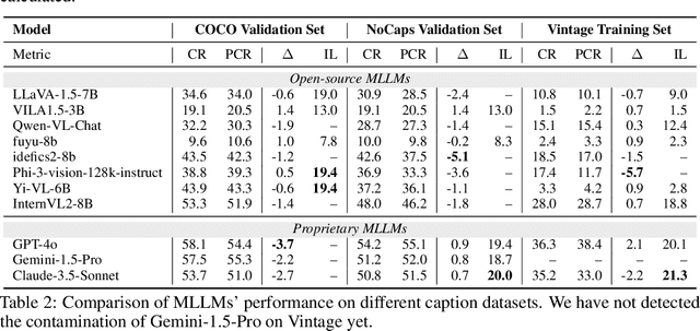 Figure 4 for Both Text and Images Leaked! A Systematic Analysis of Multimodal LLM Data Contamination