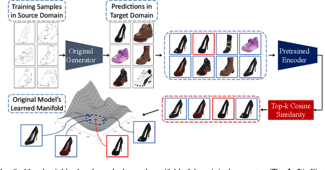 Figure 3 for Compressing Image-to-Image Translation GANs Using Local Density Structures on Their Learned Manifold