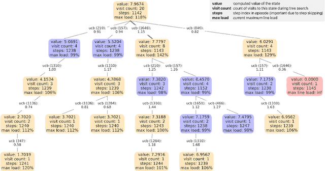 Figure 4 for Power Grid Congestion Management via Topology Optimization with AlphaZero