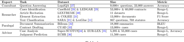 Figure 1 for A Comprehensive Framework for Reliable Legal AI: Combining Specialized Expert Systems and Adaptive Refinement