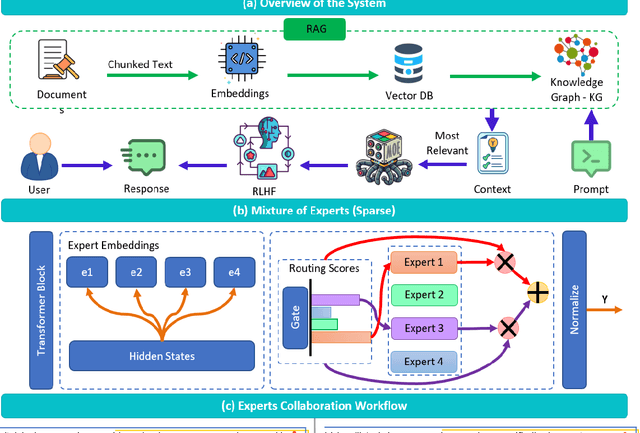 Figure 2 for A Comprehensive Framework for Reliable Legal AI: Combining Specialized Expert Systems and Adaptive Refinement