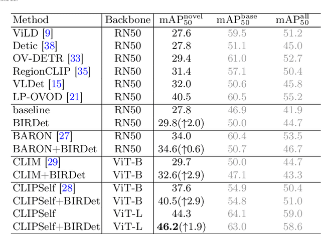 Figure 2 for Boosting Open-Vocabulary Object Detection by Handling Background Samples