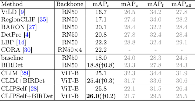 Figure 4 for Boosting Open-Vocabulary Object Detection by Handling Background Samples