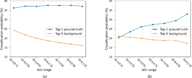 Figure 3 for Boosting Open-Vocabulary Object Detection by Handling Background Samples