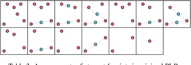 Figure 3 for PLMP -- Point-Line Minimal Problems for Projective SfM