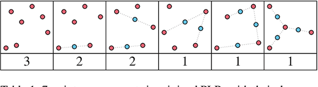 Figure 1 for PLMP -- Point-Line Minimal Problems for Projective SfM