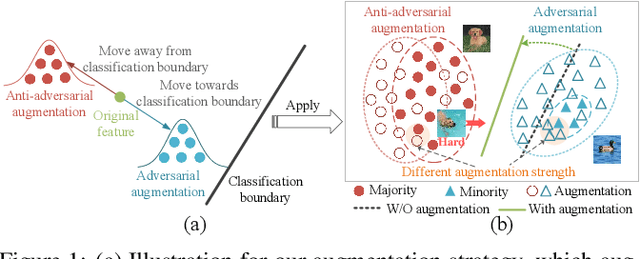 Figure 1 for Boosting Model Resilience via Implicit Adversarial Data Augmentation