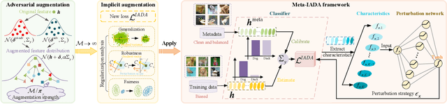 Figure 3 for Boosting Model Resilience via Implicit Adversarial Data Augmentation