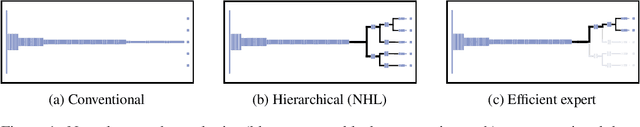 Figure 1 for Select High-Level Features: Efficient Experts from a Hierarchical Classification Network
