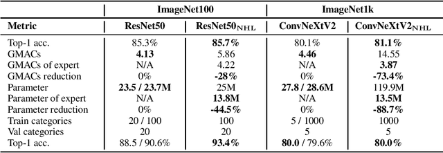 Figure 2 for Select High-Level Features: Efficient Experts from a Hierarchical Classification Network