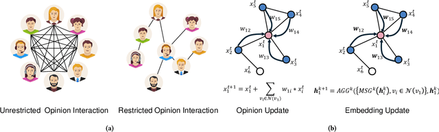 Figure 1 for UniGO: A Unified Graph Neural Network for Modeling Opinion Dynamics on Graphs