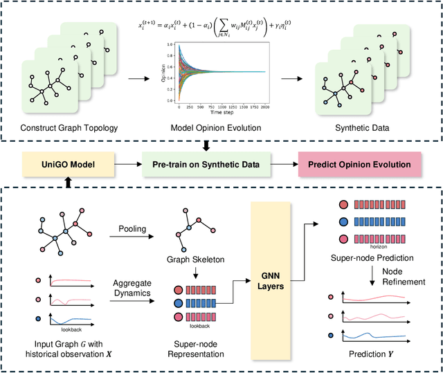 Figure 3 for UniGO: A Unified Graph Neural Network for Modeling Opinion Dynamics on Graphs
