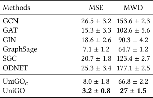 Figure 2 for UniGO: A Unified Graph Neural Network for Modeling Opinion Dynamics on Graphs