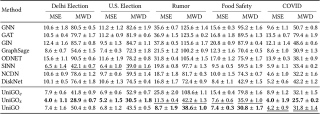 Figure 4 for UniGO: A Unified Graph Neural Network for Modeling Opinion Dynamics on Graphs