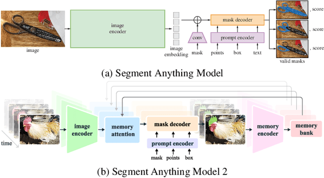 Figure 1 for On Efficient Variants of Segment Anything Model: A Survey