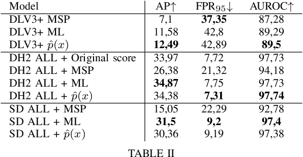 Figure 4 for Synthetic outlier generation for anomaly detection in autonomous driving