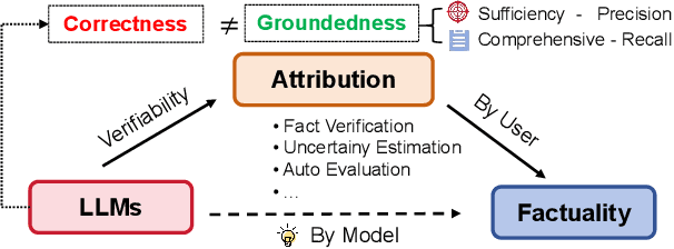 Figure 1 for A Survey of Large Language Models Attribution