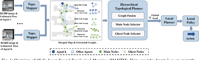 Figure 1 for Active Neural Topological Mapping for Multi-Agent Exploration