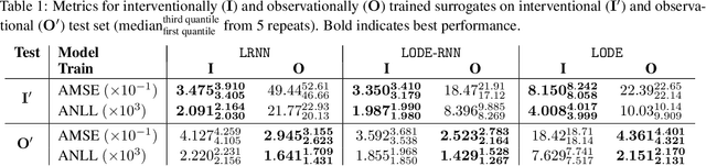 Figure 2 for Interventionally Consistent Surrogates for Agent-based Simulators