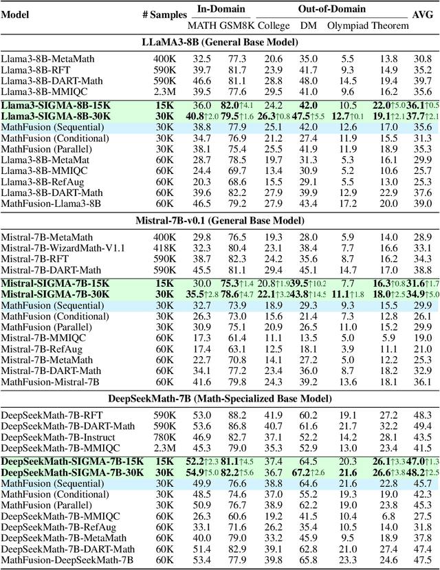 Figure 2 for SIGMA: Refining Large Language Model Reasoning via Sibling-Guided Monte Carlo Augmentation