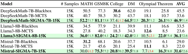 Figure 4 for SIGMA: Refining Large Language Model Reasoning via Sibling-Guided Monte Carlo Augmentation