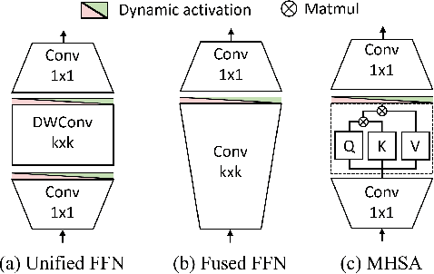 Figure 3 for SCAN-Edge: Finding MobileNet-speed Hybrid Networks for Diverse Edge Devices via Hardware-Aware Evolutionary Search