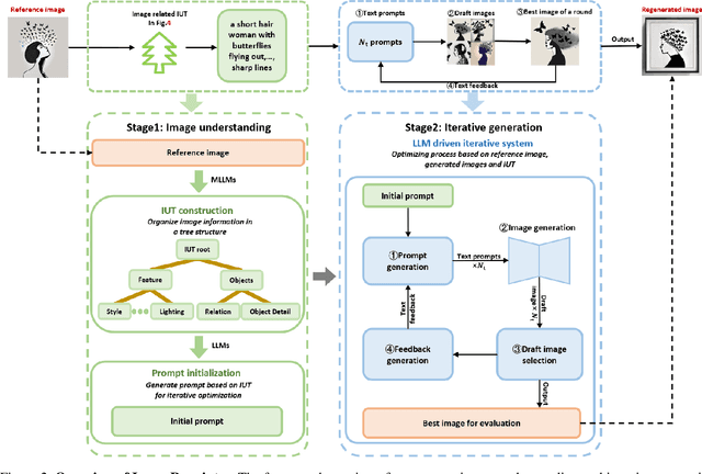 Figure 3 for Image Regeneration: Evaluating Text-to-Image Model via Generating Identical Image with Multimodal Large Language Models