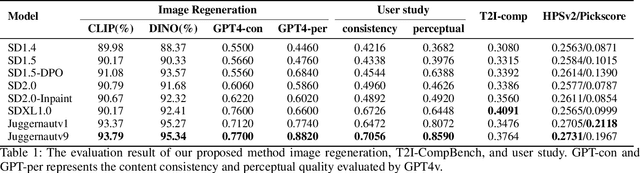 Figure 2 for Image Regeneration: Evaluating Text-to-Image Model via Generating Identical Image with Multimodal Large Language Models